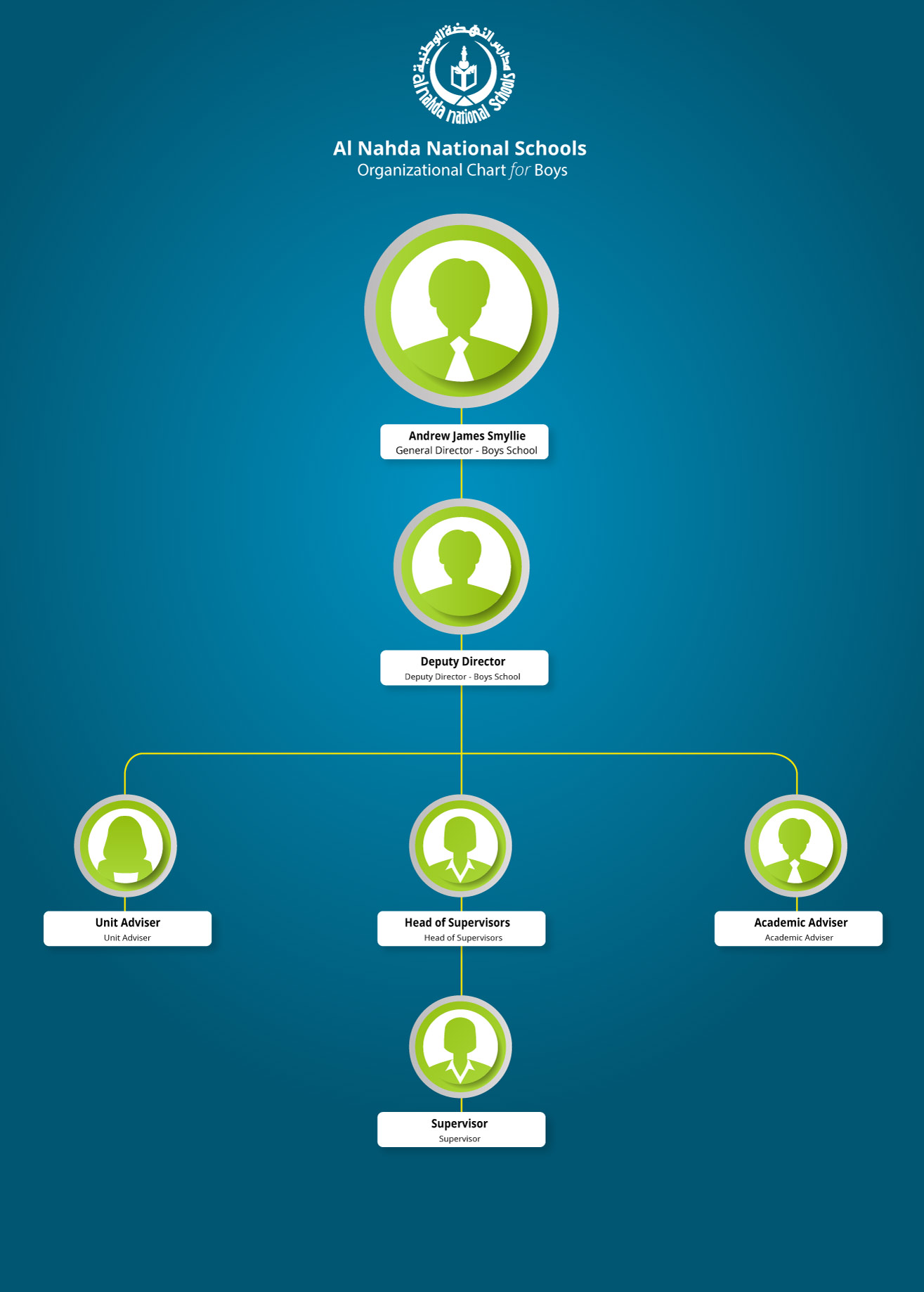 Organizational Chart