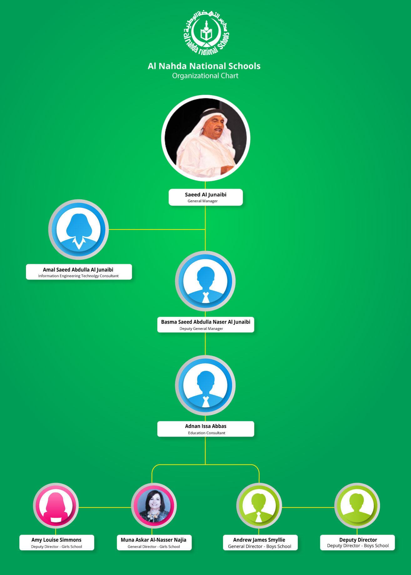 Organizational Chart